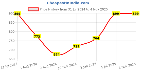 myntra.com Khadims Men Grey Woven Design Sneakers khadims Price History Graph from 31 Jul 2024 to 1 Nov 2025