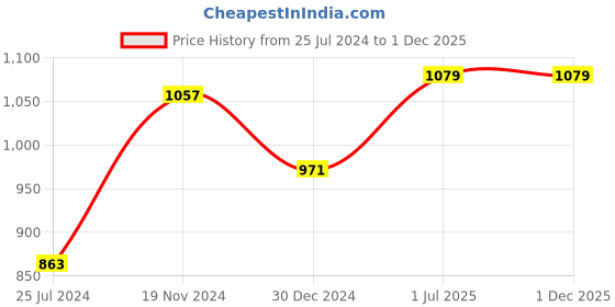 myntra.com Khadims Men Lace Up Training or Gym Shoes khadims Price History Graph from 25 Jul 2024 to 30 Nov 2025