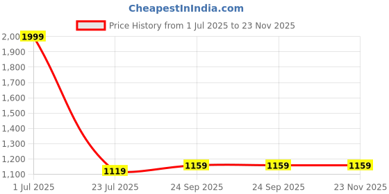 myntra.com Khadims Men Lace-Ups Running Non-Marking Shoes khadims Price History Graph from 1 Jul 2025 to 22 Nov 2025