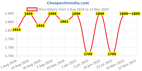 myntra.com Khadims Men Leather Comfort Sandals khadims Price History Graph from 1 Aug 2024 to 12 Nov 2025