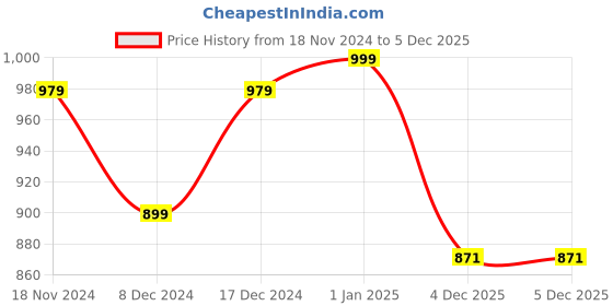 myntra.com Khadims Men Leather Formal Derbys khadims Price History Graph from 18 Nov 2024 to 4 Dec 2025