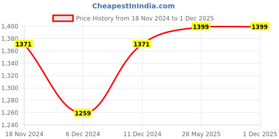 myntra.com Khadims Men Leather Formal Lace-Up Derbys khadims Price History Graph from 18 Nov 2024 to 30 Nov 2025