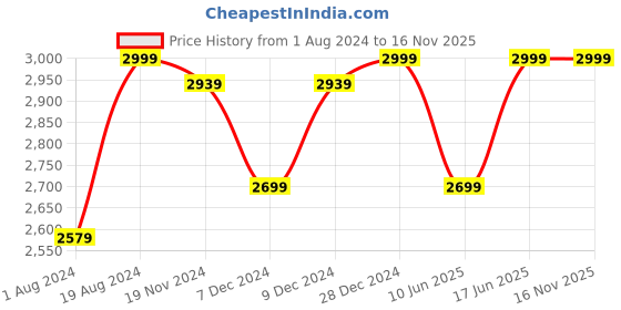 myntra.com Khadims Men Leather Formal Slip-On Shoes khadims Price History Graph from 1 Aug 2024 to 16 Nov 2025