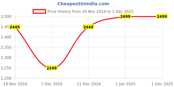 myntra.com Khadims Men Leather Formal Slip-Ons khadims Price History Graph from 19 Nov 2024 to 30 Nov 2025