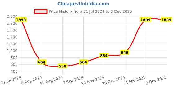 myntra.com Khadims Men Maroon Textile Walking Non-Marking Slip On Shoes khadims Price History Graph from 31 Jul 2024 to 3 Dec 2025