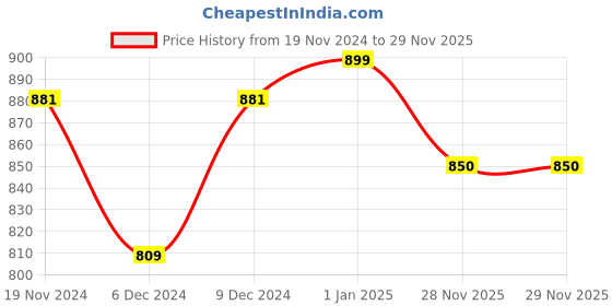 myntra.com Khadims Men Mesh Training or Gym Non-Marking Shoes khadims Price History Graph from 19 Nov 2024 to 29 Nov 2025