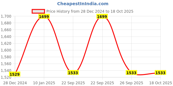 myntra.com Khadims Men Mesh Training or Gym Non-Marking Shoes khadims Price History Graph from 28 Dec 2024 to 18 Oct 2025