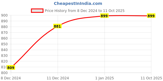myntra.com Khadims Men Mesh Training or Gym Non-Marking Shoes khadims Price History Graph from 8 Dec 2024 to 11 Oct 2025