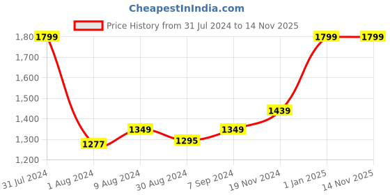 myntra.com Khadims Men Navy Blue & Red Colourblocked Sneakers khadims Price History Graph from 31 Jul 2024 to 13 Nov 2025