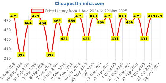 myntra.com Khadims Men Navy Blue & Red Colourblocked Thong Flip-Flops khadims Price History Graph from 1 Aug 2024 to 22 Nov 2025