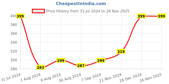 myntra.com Khadims Men Navy Blue & White Printed Thong Flip-Flops khadims Price History Graph from 31 Jul 2024 to 26 Nov 2025