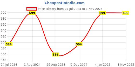 myntra.com Khadims Men Navy Blue Colourblocked Slip-On Sneakers khadims Price History Graph from 24 Jul 2024 to 1 Nov 2025