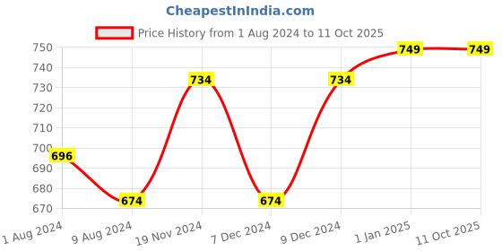 myntra.com Khadims Men Navy Blue Textile Running Non-Marking Shoes khadims Price History Graph from 1 Aug 2024 to 11 Oct 2025