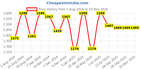 myntra.com Khadims Men Navy Blue Textile Running Non-Marking Shoes khadims Price History Graph from 1 Aug 2024 to 23 Nov 2025