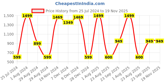 myntra.com Khadims Men Navy Blue Textile Running Non-Marking Shoes khadims Price History Graph from 25 Jul 2024 to 18 Nov 2025