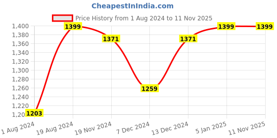 myntra.com Khadims Men Navy Blue Textile Running Non-Marking Shoes khadims Price History Graph from 1 Aug 2024 to 9 Nov 2025