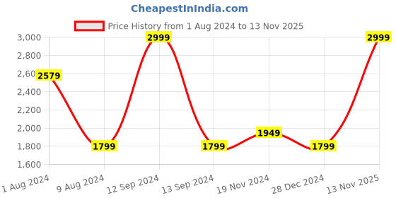 myntra.com Khadims Men Navy Blue Textile Running Shoes khadims Price History Graph from 1 Aug 2024 to 13 Nov 2025