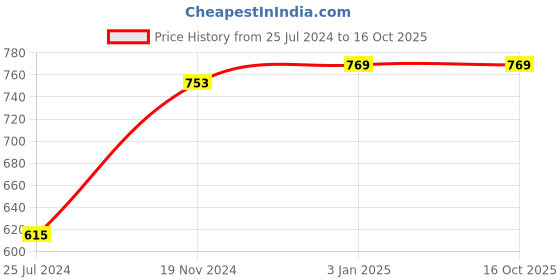 myntra.com Khadims Men Navy Blue Textile Running Shoes khadims Price History Graph from 25 Jul 2024 to 16 Oct 2025