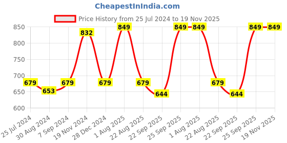 myntra.com Khadims Men Navy Blue Textile Walking Non-Marking Shoes khadims Price History Graph from 25 Jul 2024 to 18 Nov 2025