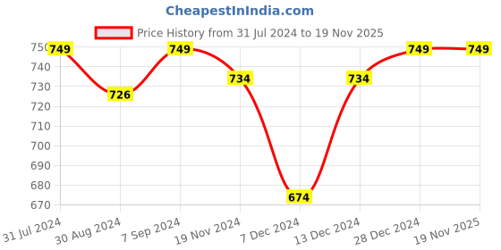 myntra.com Khadims Men Navy Blue Woven Design Running Shoes khadims Price History Graph from 31 Jul 2024 to 19 Nov 2025