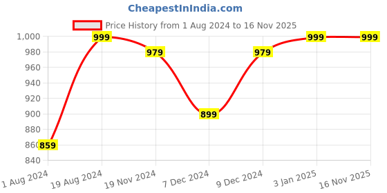 myntra.com Khadims Men Navy Blue Woven Design Sneakers khadims Price History Graph from 1 Aug 2024 to 15 Nov 2025
