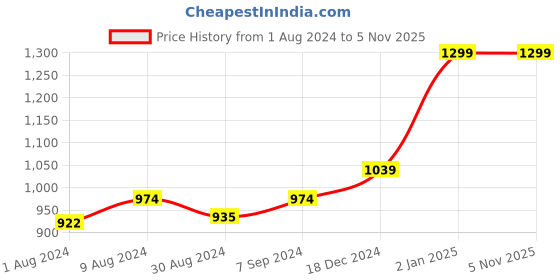 myntra.com Khadims Men Navy Blue Woven Design Sneakers khadims Price History Graph from 1 Aug 2024 to 1 Nov 2025