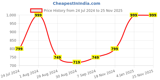 myntra.com Khadims Men Navy Blue Woven Design Sneakers khadims Price History Graph from 24 Jul 2024 to 25 Nov 2025