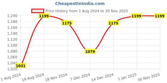 myntra.com Khadims Men Perforated Formal Slip-On Shoes khadims Price History Graph from 1 Aug 2024 to 30 Nov 2025