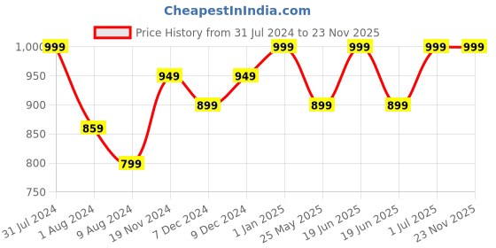 myntra.com Khadims Men Printed Sneakers khadims Price History Graph from 31 Jul 2024 to 22 Nov 2025