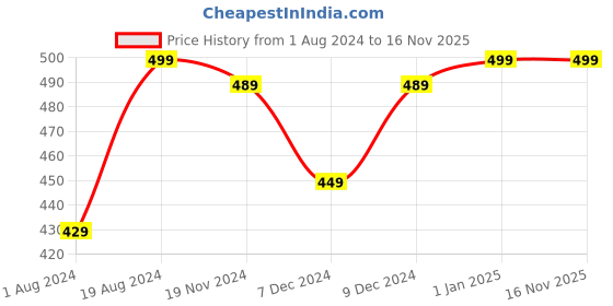 myntra.com Khadims Men Printed Thong Flip-Flops khadims Price History Graph from 1 Aug 2024 to 15 Nov 2025