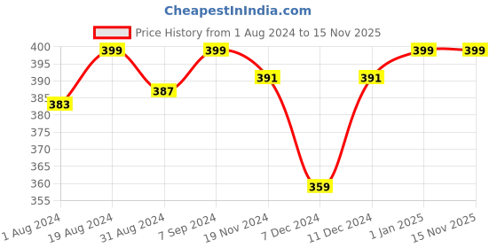 myntra.com Khadims Men Printed Thong Flip-Flops khadims Price History Graph from 1 Aug 2024 to 15 Nov 2025