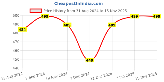myntra.com Khadims Men Printed Thong Flip-Flops khadims Price History Graph from 31 Aug 2024 to 15 Nov 2025