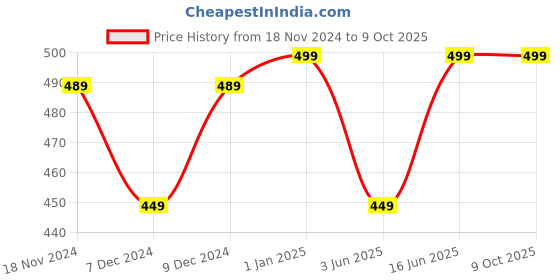 myntra.com Khadims Men Printed Thong Flip-Flops khadims Price History Graph from 18 Nov 2024 to 9 Oct 2025