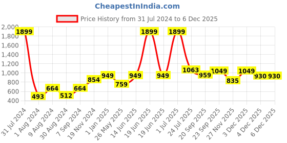 myntra.com Khadims Men Pro Colourblocked Comfort Insole Contrast Sole Sneakers khadims Price History Graph from 31 Jul 2024 to 4 Dec 2025