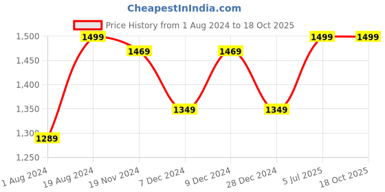 myntra.com Khadims Men Pro Lace-Up Cushioning PSI Running Shoes khadims Price History Graph from 1 Aug 2024 to 18 Oct 2025