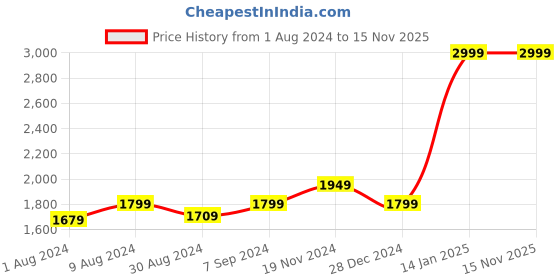 myntra.com Khadims Men Pro Mesh Running Non-Marking Shoes khadims Price History Graph from 1 Aug 2024 to 15 Nov 2025