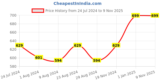 myntra.com Khadims Men Pro Mesh Running Non-Marking Shoes khadims Price History Graph from 24 Jul 2024 to 7 Nov 2025