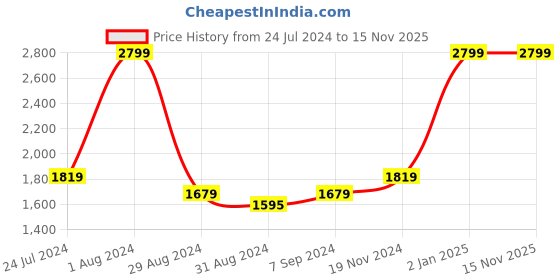myntra.com Khadims Men Pro Mesh Running Non-Marking Shoes khadims Price History Graph from 24 Jul 2024 to 15 Nov 2025