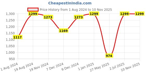 myntra.com Khadims Men Pro Mesh Running Shoes khadims Price History Graph from 1 Aug 2024 to 9 Nov 2025