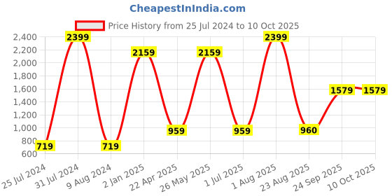myntra.com Khadims Men Red Textile Walking Non-Marking Shoes khadims Price History Graph from 25 Jul 2024 to 10 Oct 2025