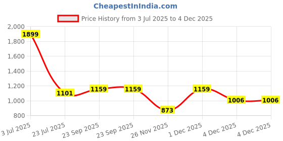 myntra.com Khadims Men Red Training or Gym Shoes khadims Price History Graph from 3 Jul 2025 to 4 Dec 2025