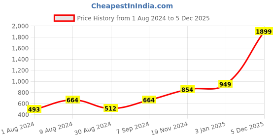 myntra.com Khadims Men Red Woven Design Slip-On Sneakers khadims Price History Graph from 1 Aug 2024 to 5 Dec 2025