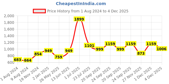 myntra.com Khadims Men Red Woven Design Sneakers khadims Price History Graph from 1 Aug 2024 to 4 Dec 2025