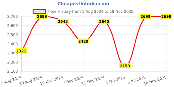 myntra.com Khadims Men Round Toe British Walkers Leather Formal Loafers khadims Price History Graph from 1 Aug 2024 to 17 Nov 2025