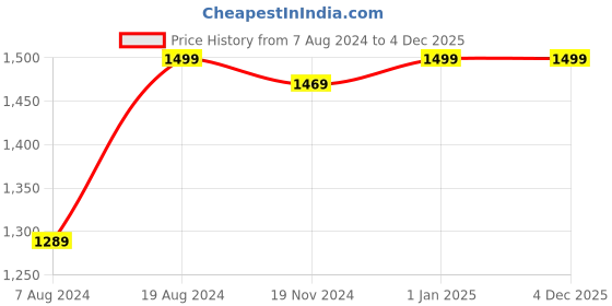 myntra.com Khadims Men Round Toe Lace-Ups Leather Formal Derbys khadims Price History Graph from 7 Aug 2024 to 4 Dec 2025