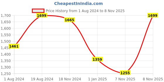 myntra.com Khadims Men Round Toe Leather Formal Slip-On Shoes khadims Price History Graph from 1 Aug 2024 to 8 Nov 2025
