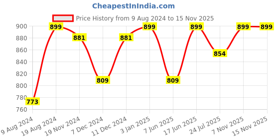 myntra.com Khadims Men Round Toe Printed Lightweight Mojaris khadims Price History Graph from 9 Aug 2024 to 12 Nov 2025
