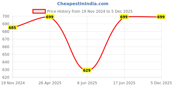 myntra.com Khadims Men Rubber Thong Flip-Flops khadims Price History Graph from 19 Nov 2024 to 4 Dec 2025