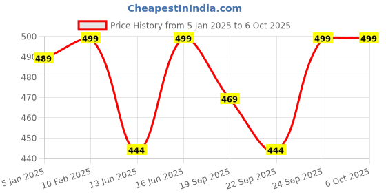 myntra.com Khadims Men Self Design Clogs khadims Price History Graph from 5 Jan 2025 to 6 Oct 2025