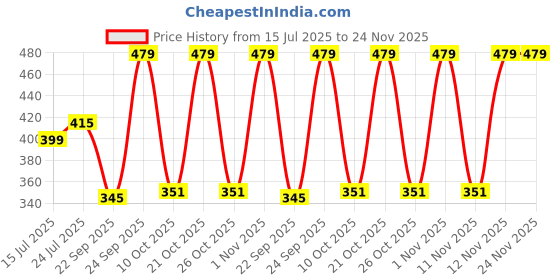 myntra.com Khadims Men Sliders khadims Price History Graph from 15 Jul 2025 to 24 Nov 2025